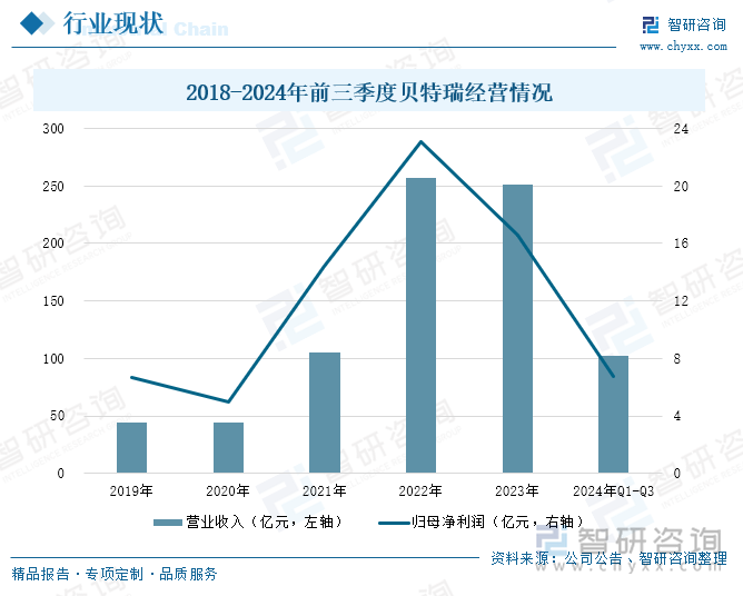 2018-2024年前三季度貝特瑞經(jīng)營情況