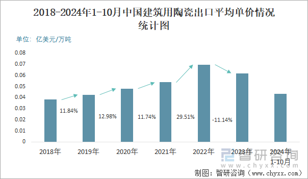 2018-2024年1-10月中國(guó)建筑用陶瓷出口平均單價(jià)情況統(tǒng)計(jì)圖