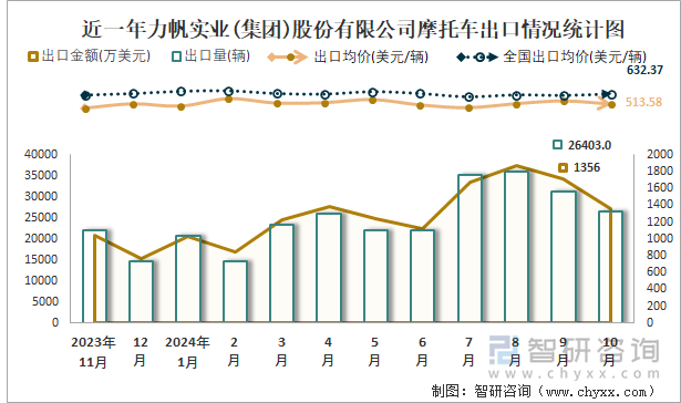 近一年力帆實業(yè)(集團)股份有限公司摩托車出口情況統(tǒng)計圖