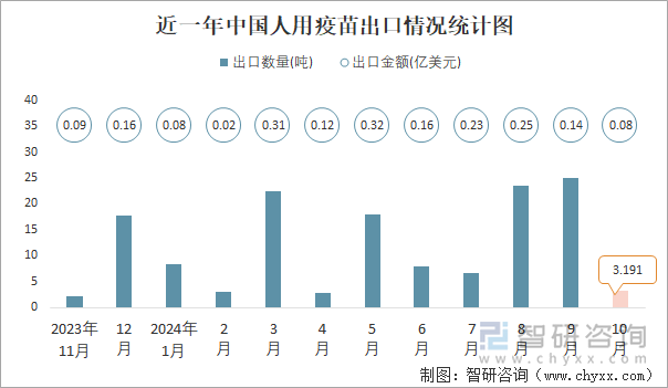 近一年中国人用疫苗出口情况统计图