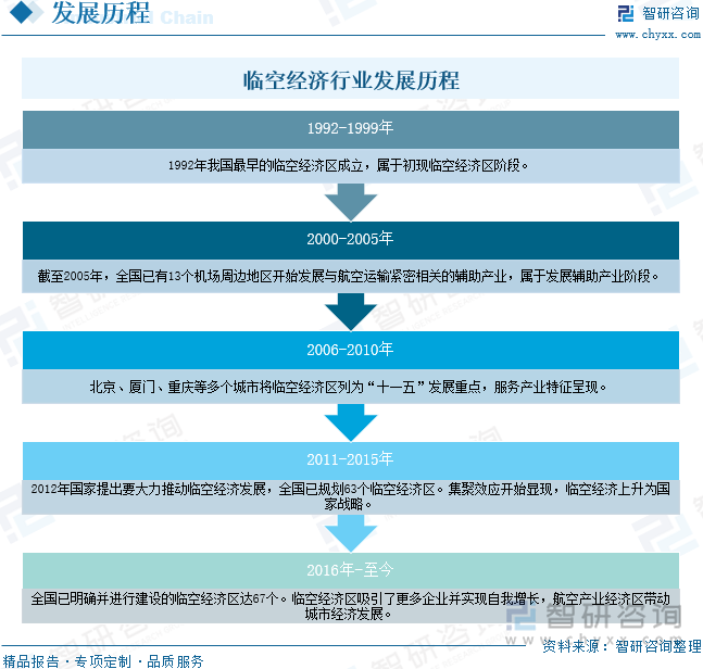 临空经济行业发展历程