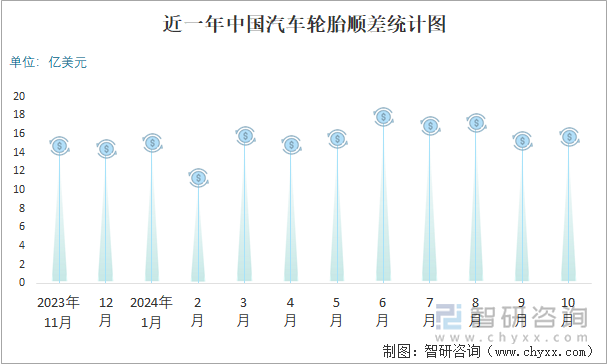 近一年中國汽車輪胎順差統(tǒng)計(jì)圖