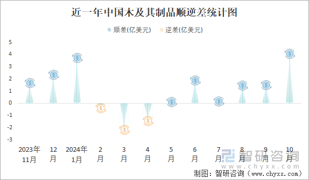 近一年中国木及其制品顺逆差统计图