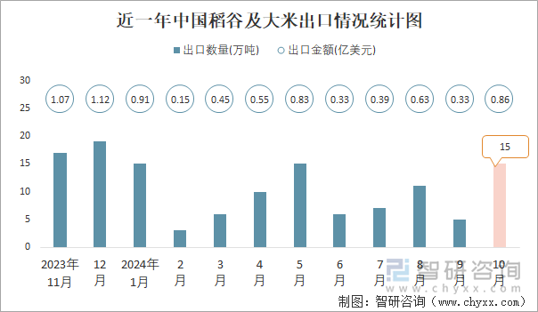 近一年中国稻谷及大米出口情况统计图