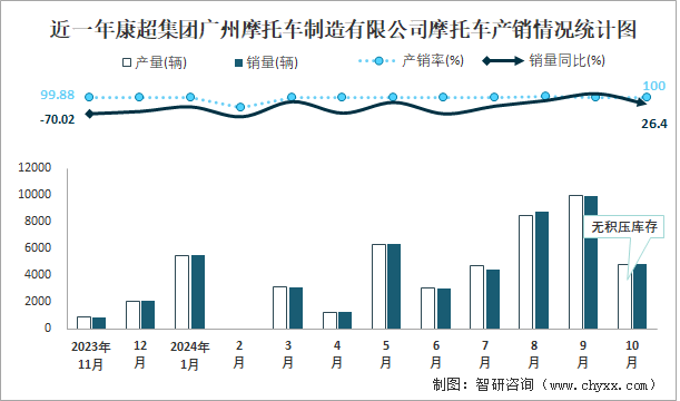 近一年康超集團廣州摩托車制造有限公司摩托車產(chǎn)銷情況統(tǒng)計圖