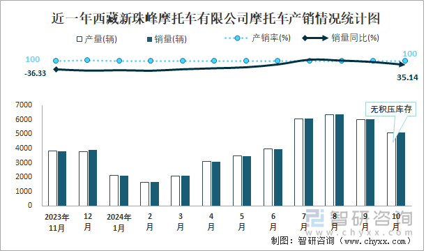 近一年西藏新珠峰摩托車(chē)有限公司摩托車(chē)產(chǎn)銷(xiāo)情況統(tǒng)計(jì)圖