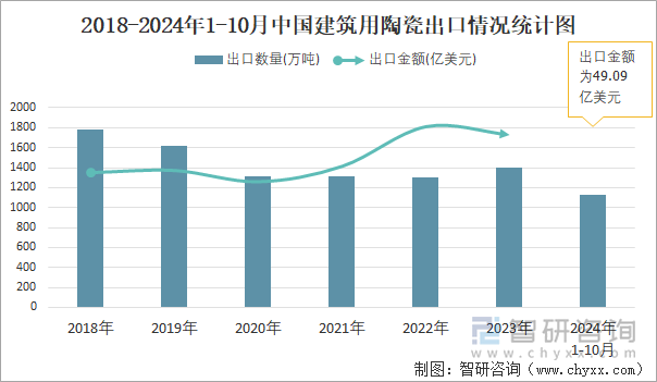 2018-2024年1-10月中國(guó)建筑用陶瓷出口情況統(tǒng)計(jì)圖