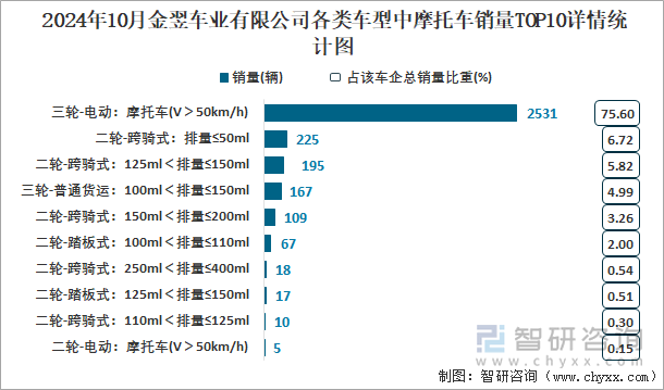 2024年10月金翌車業(yè)有限公司各類車型中摩托車銷量TOP10詳情統(tǒng)計圖