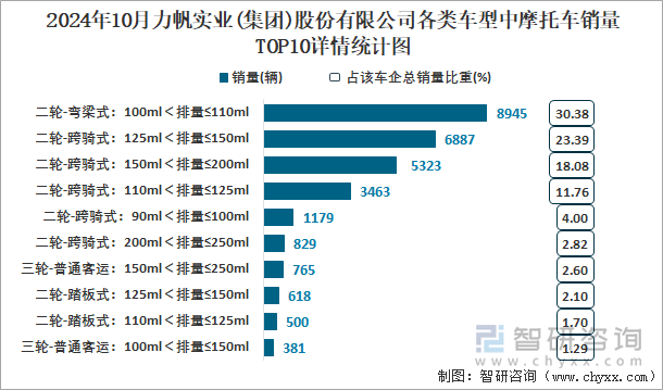 2024年10月力帆实业(集团)股份有限公司各类车型中摩托车销量TOP10详情统计图