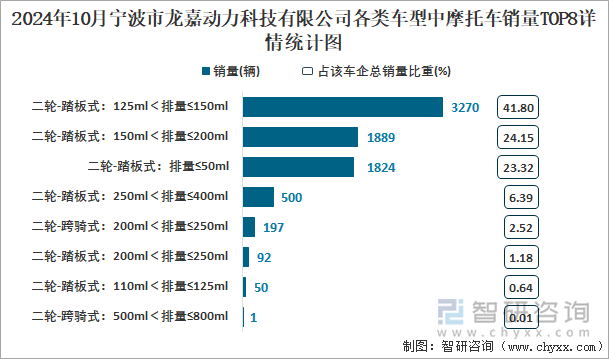 2024年10月寧波市龍嘉動力科技有限公司各類車型中摩托車銷量TOP8詳情統(tǒng)計圖