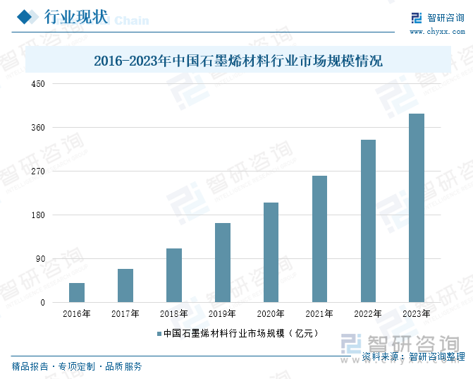 2016-2023年中國石墨烯材料行業(yè)市場規(guī)模情況