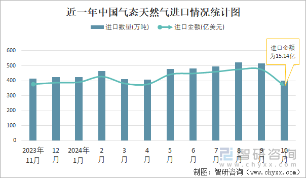 近一年中国气态天然气进口情况统计图