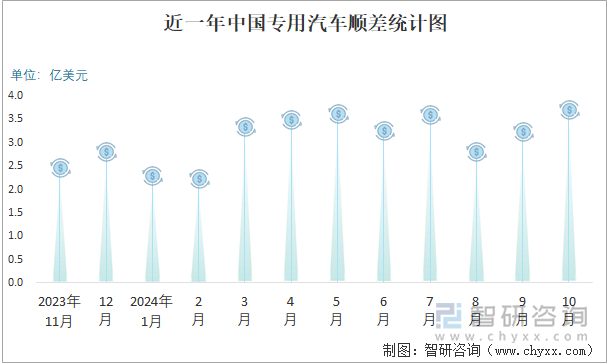 近一年中國專用汽車順差統(tǒng)計(jì)圖