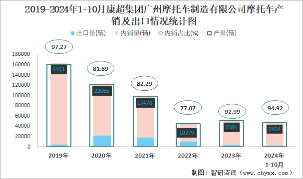 2019-2024年1-10月康超集团广州摩托车制造有限公司摩托车产销及出口情况统计图