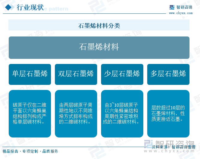 石墨烯材料分類