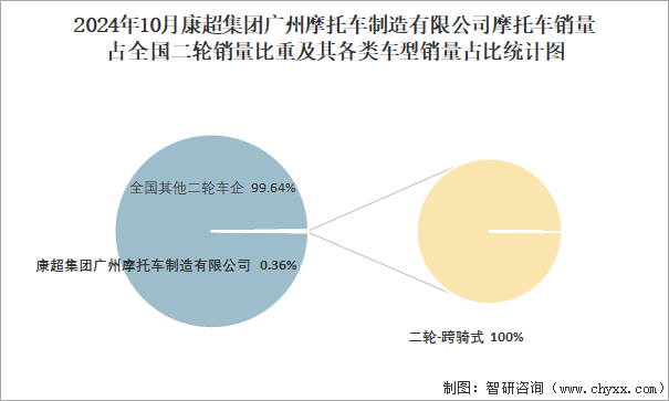 2024年10月康超集團廣州摩托車制造有限公司摩托車銷量占全國二輪銷量比重及其各類車型銷量占比統(tǒng)計圖