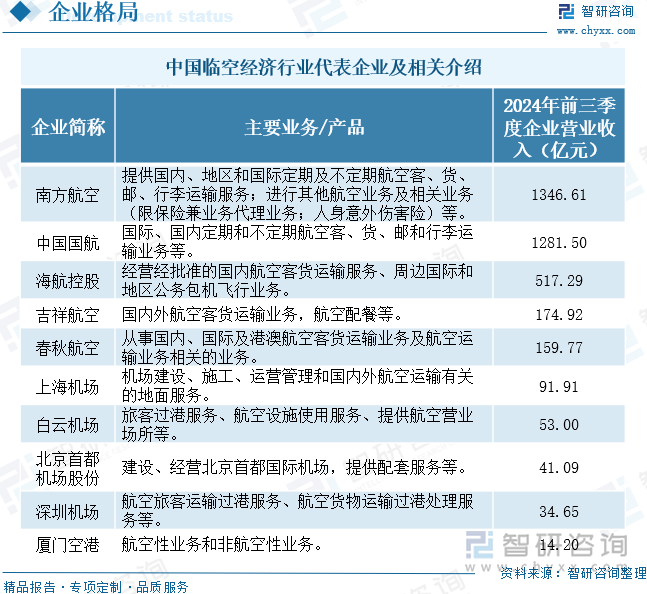 中国临空经济行业代表企业及相关介绍