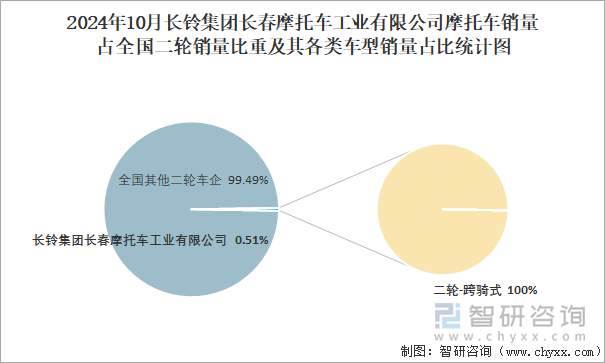 2024年10月長(zhǎng)鈴集團(tuán)長(zhǎng)春摩托車工業(yè)有限公司摩托車銷量占全國(guó)二輪銷量比重及其各類車型銷量占比統(tǒng)計(jì)圖