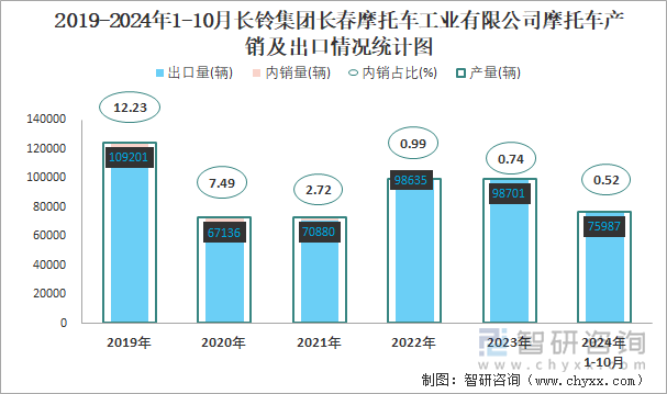 2019-2024年1-10月長(zhǎng)鈴集團(tuán)長(zhǎng)春摩托車工業(yè)有限公司摩托車產(chǎn)銷及出口情況統(tǒng)計(jì)圖