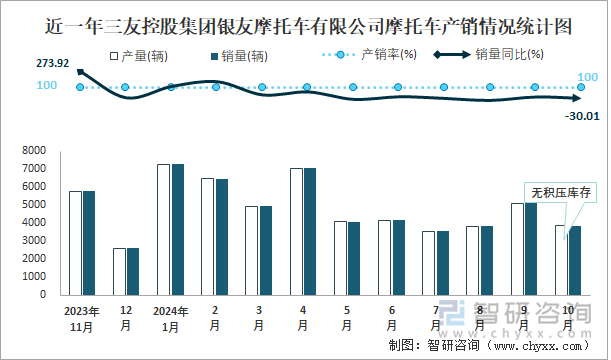 近一年三友控股集团银友摩托车有限公司摩托车产销情况统计图