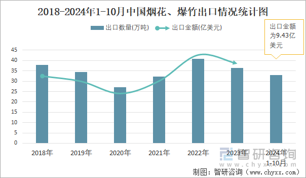 2018-2024年1-10月中國煙花、爆竹出口情況統(tǒng)計圖