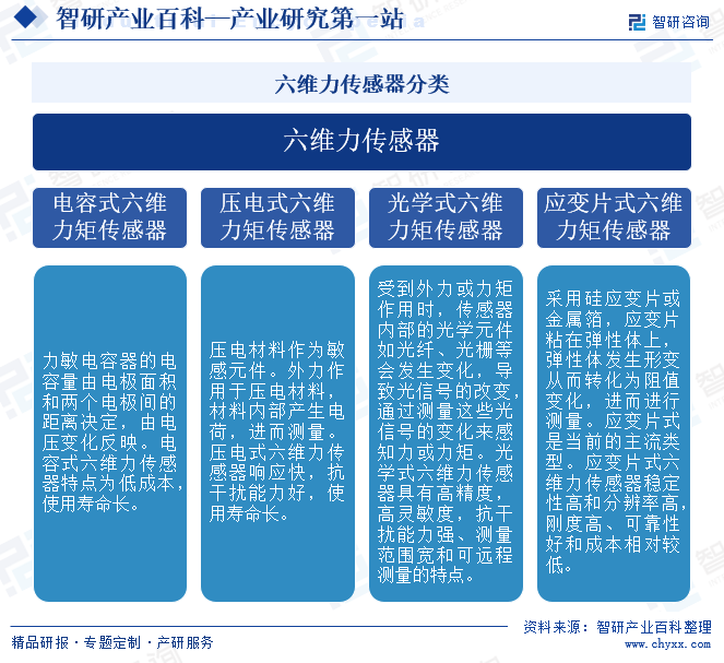 六维力传感器分类