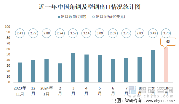 近一年中国角钢及型钢出口情况统计图