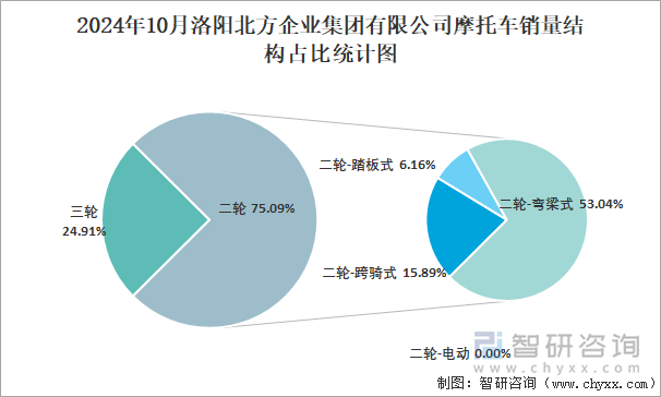 2024年10月洛阳北方企业集团有限公司摩托车销量结构占比统计图