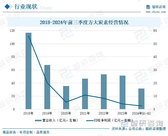 2018-2024年前三季度方大炭素經(jīng)營情況