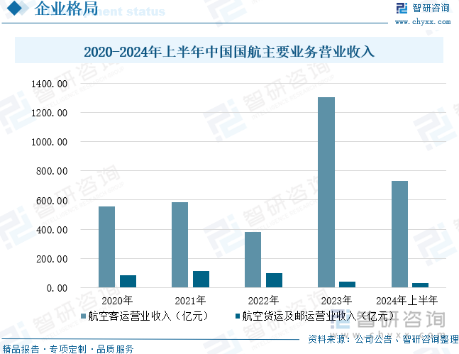 2020-2024年上半年中国国航主要业务营业收入