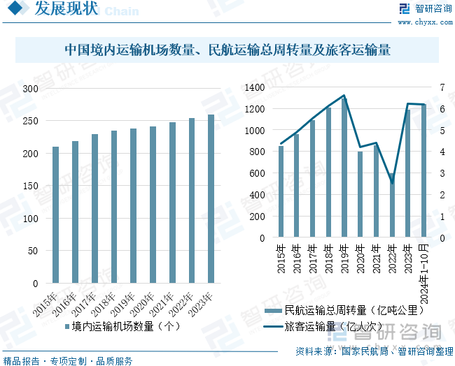 中国境内运输机场数量、民航运输总周转量及旅客运输量