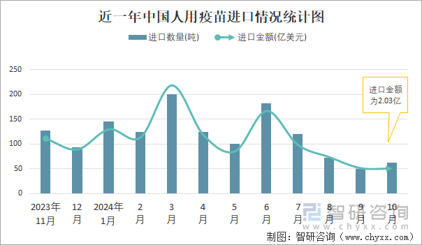 近一年中国人用疫苗进口情况统计图