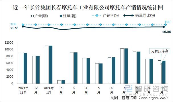 近一年長(zhǎng)鈴集團(tuán)長(zhǎng)春摩托車工業(yè)有限公司摩托車產(chǎn)銷情況統(tǒng)計(jì)圖