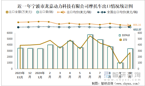 近一年寧波市龍嘉動力科技有限公司摩托車出口情況統(tǒng)計圖