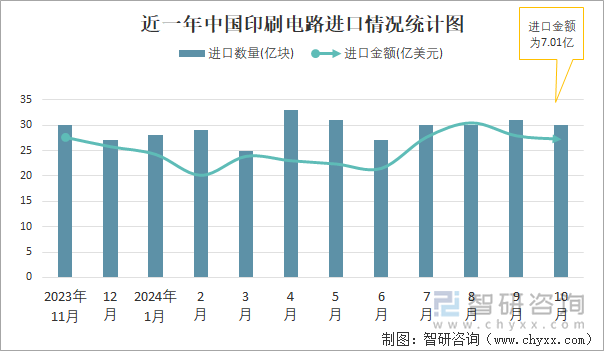 近一年中国印刷电路进口情况统计图