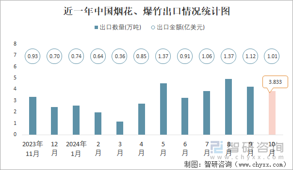 近一年中國煙花、爆竹出口情況統(tǒng)計圖