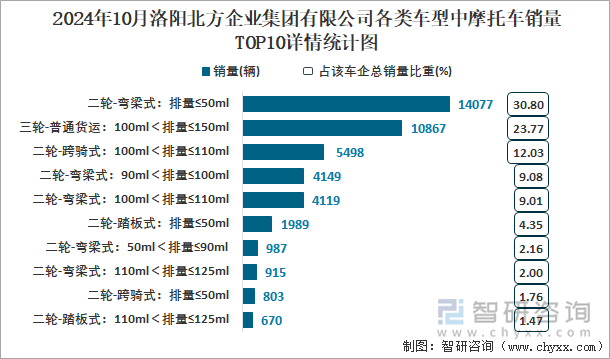 2024年10月洛陽北方企業(yè)集團有限公司各類車型中摩托車銷量TOP10詳情統(tǒng)計圖