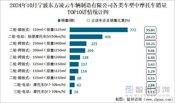 2024年10月寧波東方凌云車輛制造有限公司各類車型中摩托車銷量TOP10詳情統(tǒng)計圖