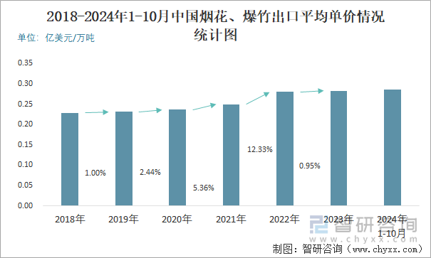 2018-2024年1-10月中國煙花、爆竹出口平均單價情況統(tǒng)計圖