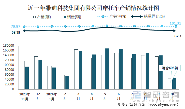 近一年雅迪科技集团有限公司摩托车产销情况统计图