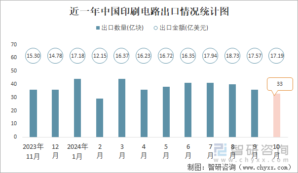 近一年中国印刷电路出口情况统计图