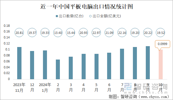 近一年中国平板电脑出口情况统计图