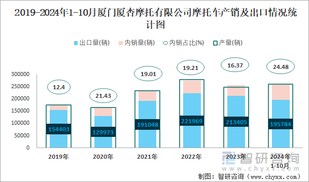 2019-2024年1-10月厦门厦杏摩托有限公司摩托车产销及出口情况统计图