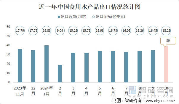 近一年中國食用水產(chǎn)品出口情況統(tǒng)計圖