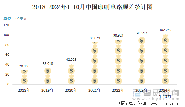 2018-2024年1-10月中国印刷电路顺差统计图