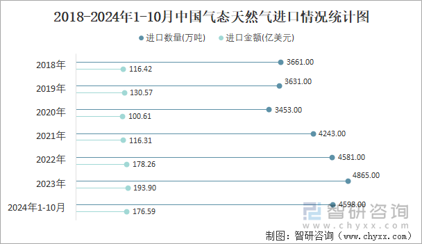 2018-2024年1-10月中国气态天然气进口情况统计图