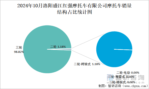 2024年10月洛阳盛江红强摩托车有限公司摩托车销量结构占比统计图