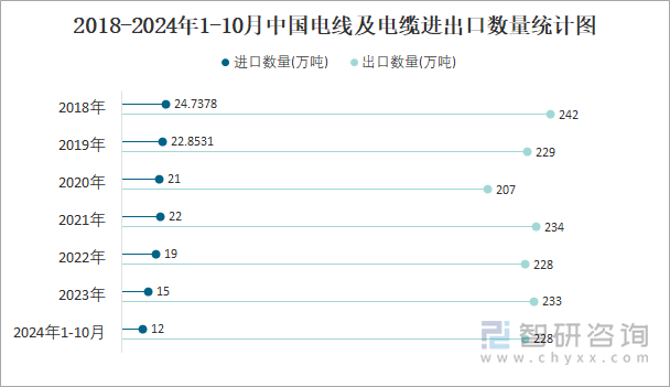 2018-2024年1-10月中国电线及电缆进出口数量统计图