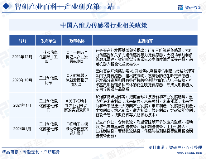 中国六维力传感器行业相关政策