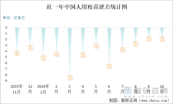 近一年中国人用疫苗逆差统计图